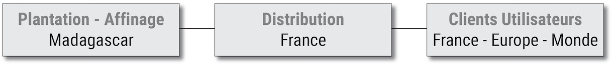 Diagramme du Planteur - Affineur - Distributeur